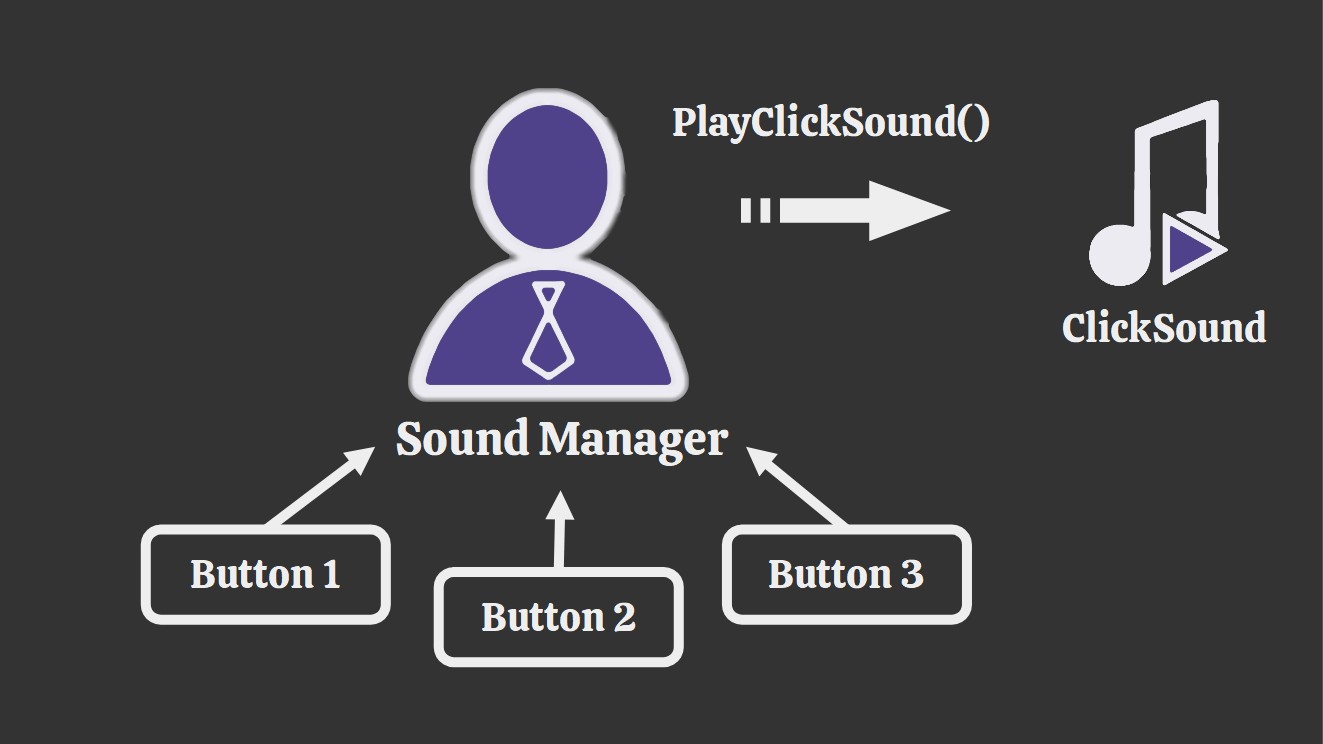 Schema du fonctionnement d-un sound manager