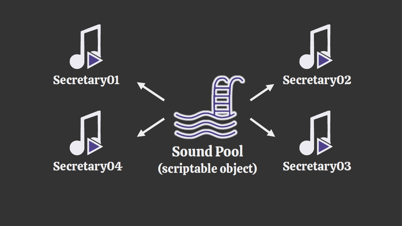 Schema du fonctionnement d-une sound pool