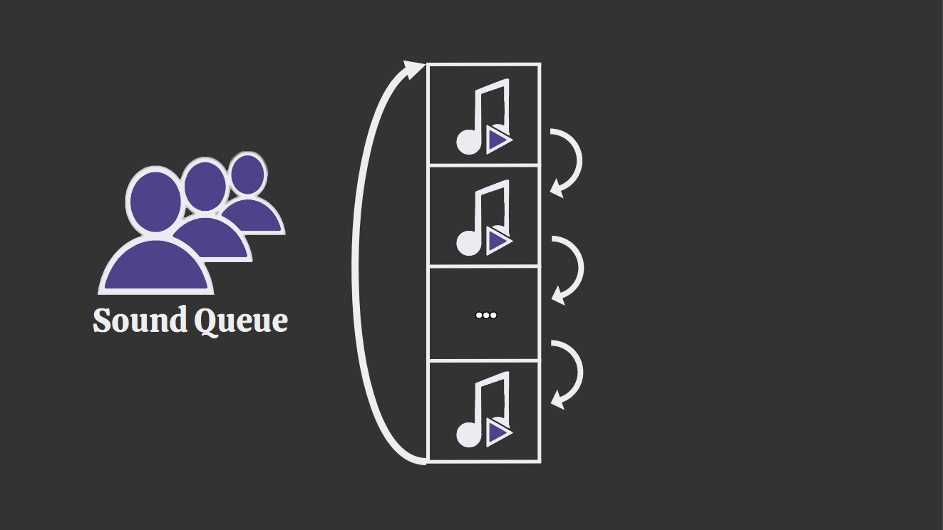 Schema du fonctionnement d-une sound queue